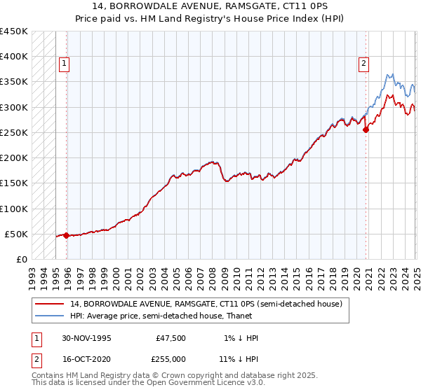 14, BORROWDALE AVENUE, RAMSGATE, CT11 0PS: Price paid vs HM Land Registry's House Price Index