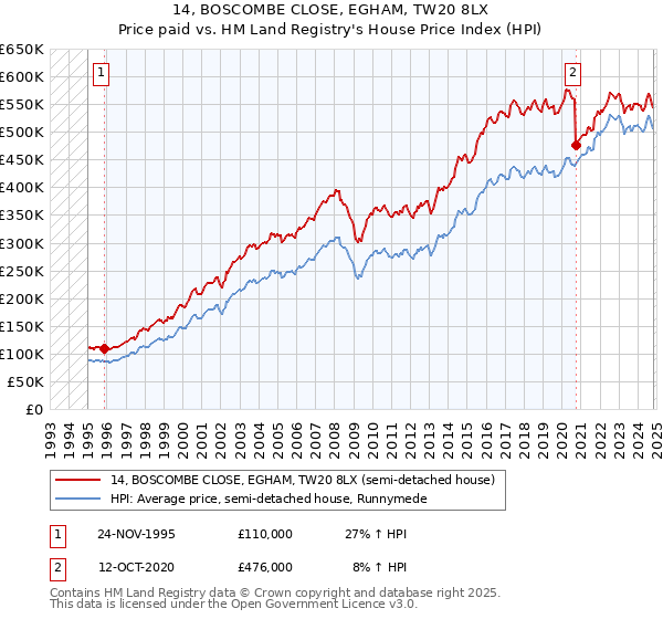 14, BOSCOMBE CLOSE, EGHAM, TW20 8LX: Price paid vs HM Land Registry's House Price Index