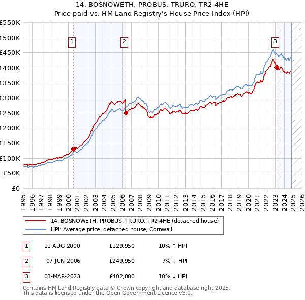 14, BOSNOWETH, PROBUS, TRURO, TR2 4HE: Price paid vs HM Land Registry's House Price Index