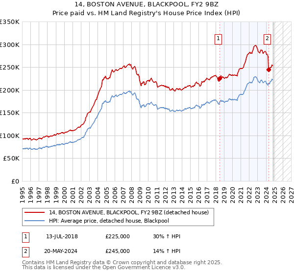 14, BOSTON AVENUE, BLACKPOOL, FY2 9BZ: Price paid vs HM Land Registry's House Price Index