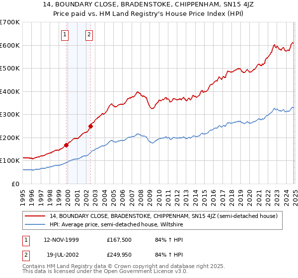 14, BOUNDARY CLOSE, BRADENSTOKE, CHIPPENHAM, SN15 4JZ: Price paid vs HM Land Registry's House Price Index