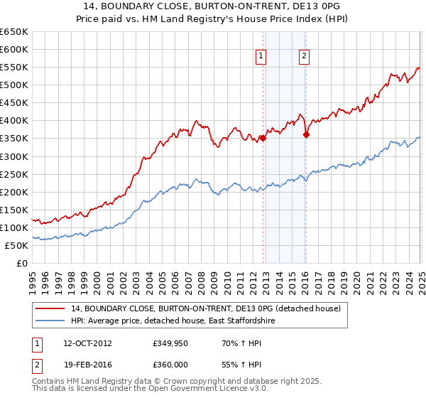 14, BOUNDARY CLOSE, BURTON-ON-TRENT, DE13 0PG: Price paid vs HM Land Registry's House Price Index