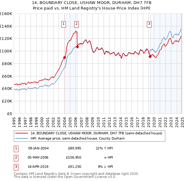 14, BOUNDARY CLOSE, USHAW MOOR, DURHAM, DH7 7FB: Price paid vs HM Land Registry's House Price Index