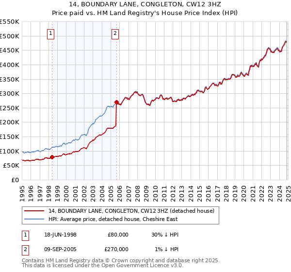 14, BOUNDARY LANE, CONGLETON, CW12 3HZ: Price paid vs HM Land Registry's House Price Index