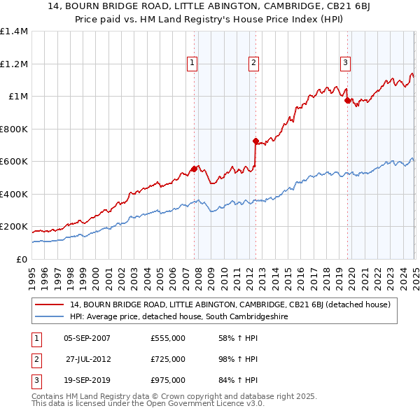 14, BOURN BRIDGE ROAD, LITTLE ABINGTON, CAMBRIDGE, CB21 6BJ: Price paid vs HM Land Registry's House Price Index