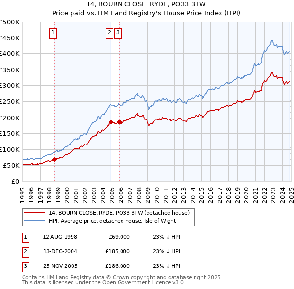 14, BOURN CLOSE, RYDE, PO33 3TW: Price paid vs HM Land Registry's House Price Index