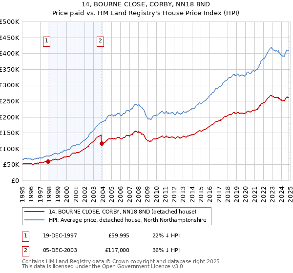 14, BOURNE CLOSE, CORBY, NN18 8ND: Price paid vs HM Land Registry's House Price Index