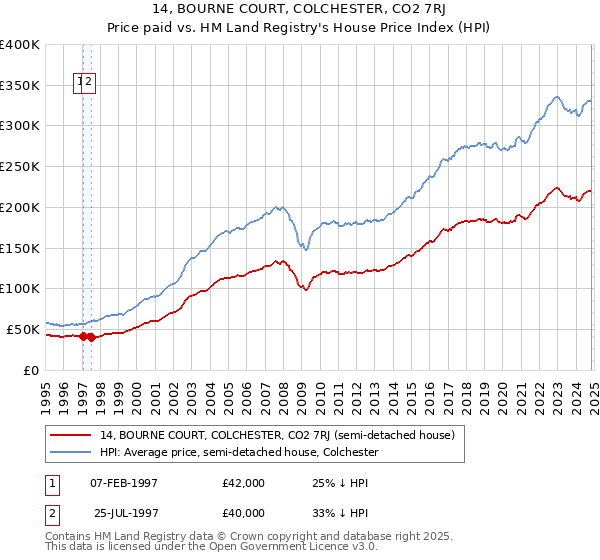 14, BOURNE COURT, COLCHESTER, CO2 7RJ: Price paid vs HM Land Registry's House Price Index