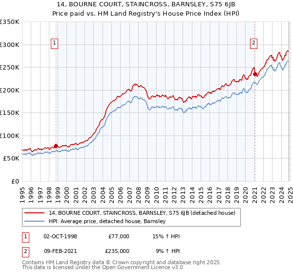 14, BOURNE COURT, STAINCROSS, BARNSLEY, S75 6JB: Price paid vs HM Land Registry's House Price Index