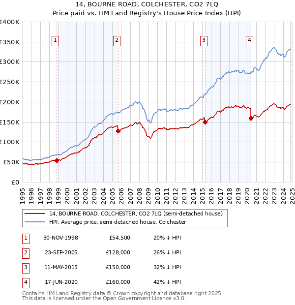 14, BOURNE ROAD, COLCHESTER, CO2 7LQ: Price paid vs HM Land Registry's House Price Index