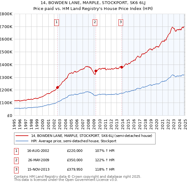 14, BOWDEN LANE, MARPLE, STOCKPORT, SK6 6LJ: Price paid vs HM Land Registry's House Price Index