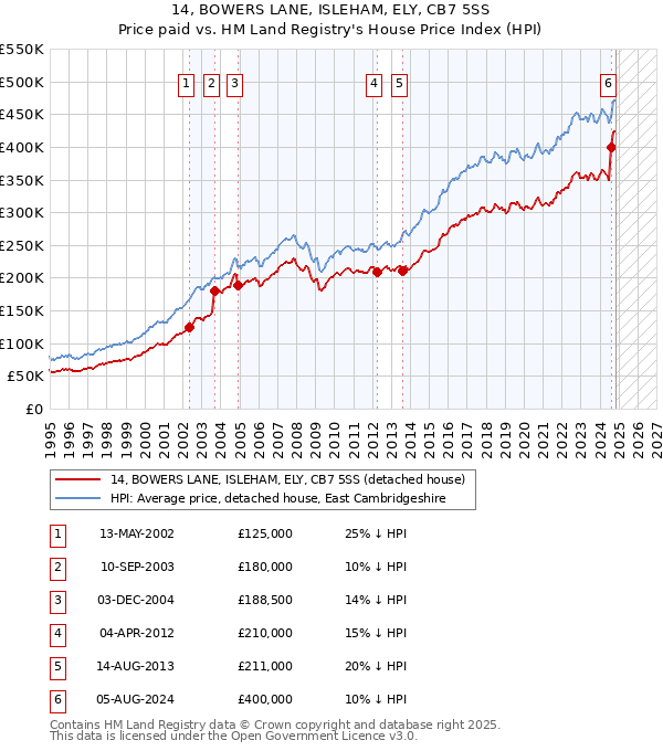 14, BOWERS LANE, ISLEHAM, ELY, CB7 5SS: Price paid vs HM Land Registry's House Price Index