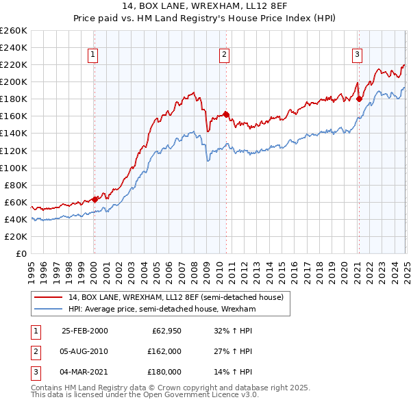 14, BOX LANE, WREXHAM, LL12 8EF: Price paid vs HM Land Registry's House Price Index