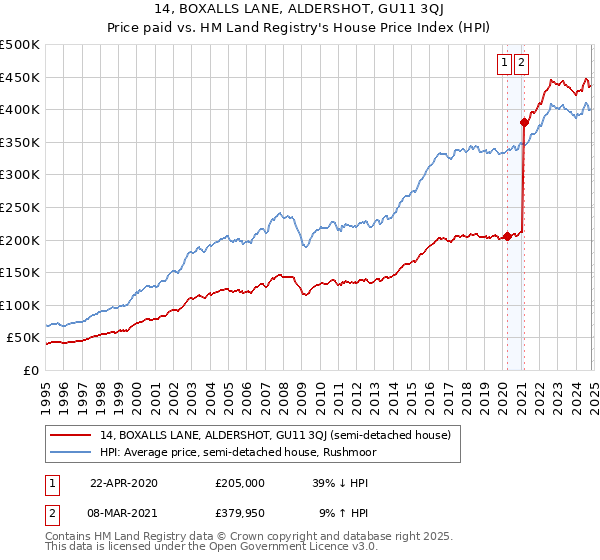 14, BOXALLS LANE, ALDERSHOT, GU11 3QJ: Price paid vs HM Land Registry's House Price Index