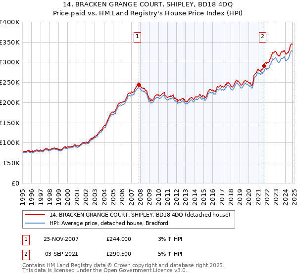 14, BRACKEN GRANGE COURT, SHIPLEY, BD18 4DQ: Price paid vs HM Land Registry's House Price Index