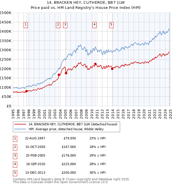 14, BRACKEN HEY, CLITHEROE, BB7 1LW: Price paid vs HM Land Registry's House Price Index