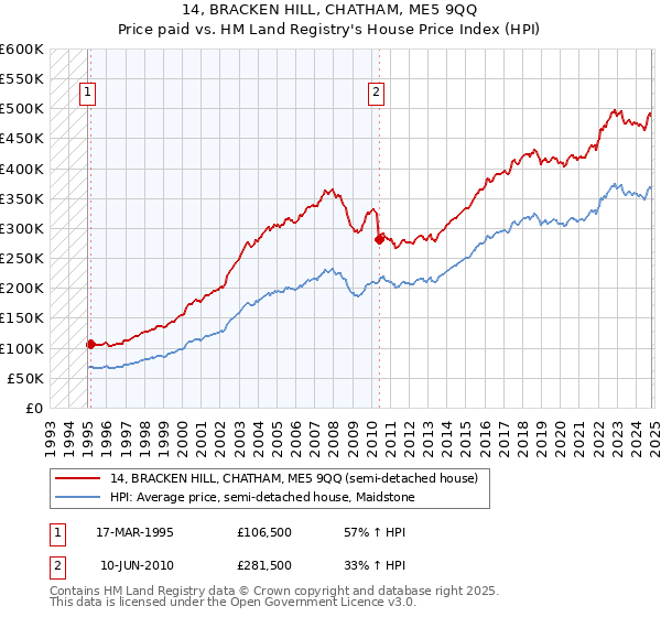 14, BRACKEN HILL, CHATHAM, ME5 9QQ: Price paid vs HM Land Registry's House Price Index