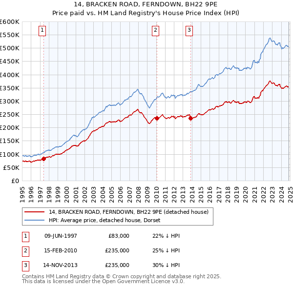 14, BRACKEN ROAD, FERNDOWN, BH22 9PE: Price paid vs HM Land Registry's House Price Index