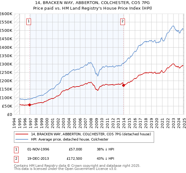 14, BRACKEN WAY, ABBERTON, COLCHESTER, CO5 7PG: Price paid vs HM Land Registry's House Price Index