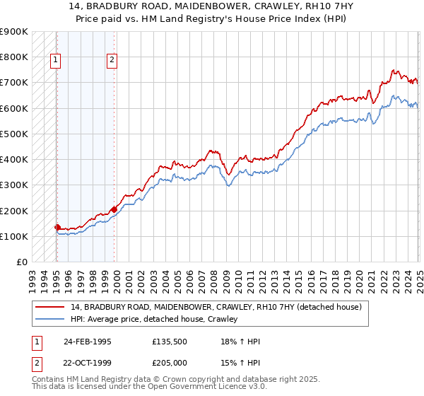 14, BRADBURY ROAD, MAIDENBOWER, CRAWLEY, RH10 7HY: Price paid vs HM Land Registry's House Price Index