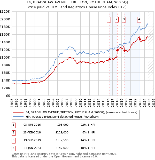 14, BRADSHAW AVENUE, TREETON, ROTHERHAM, S60 5QJ: Price paid vs HM Land Registry's House Price Index