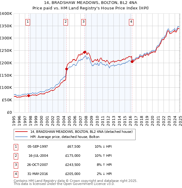 14, BRADSHAW MEADOWS, BOLTON, BL2 4NA: Price paid vs HM Land Registry's House Price Index