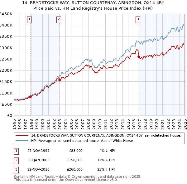 14, BRADSTOCKS WAY, SUTTON COURTENAY, ABINGDON, OX14 4BY: Price paid vs HM Land Registry's House Price Index