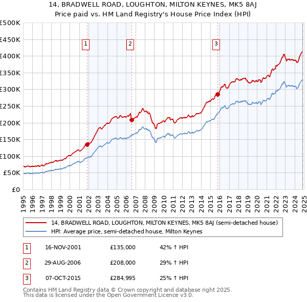 14, BRADWELL ROAD, LOUGHTON, MILTON KEYNES, MK5 8AJ: Price paid vs HM Land Registry's House Price Index