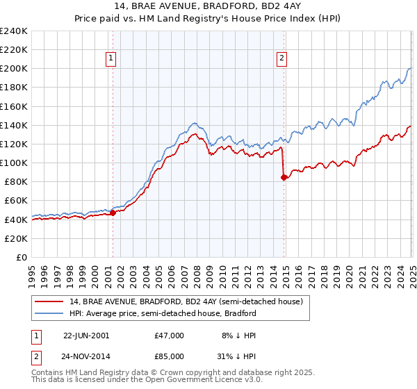 14, BRAE AVENUE, BRADFORD, BD2 4AY: Price paid vs HM Land Registry's House Price Index