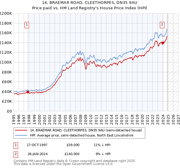 14, BRAEMAR ROAD, CLEETHORPES, DN35 9AU: Price paid vs HM Land Registry's House Price Index