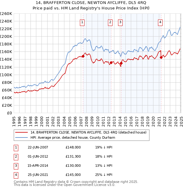 14, BRAFFERTON CLOSE, NEWTON AYCLIFFE, DL5 4RQ: Price paid vs HM Land Registry's House Price Index