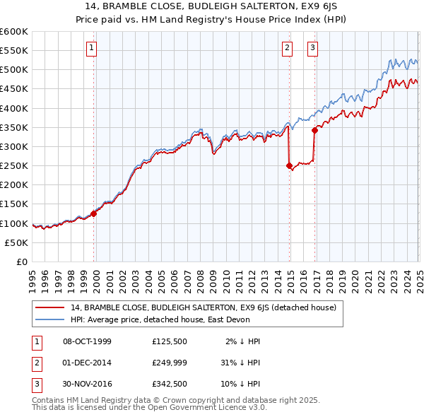 14, BRAMBLE CLOSE, BUDLEIGH SALTERTON, EX9 6JS: Price paid vs HM Land Registry's House Price Index