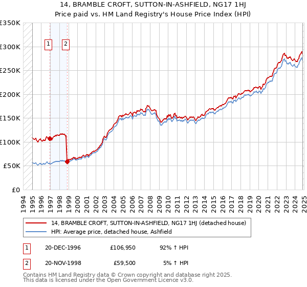 14, BRAMBLE CROFT, SUTTON-IN-ASHFIELD, NG17 1HJ: Price paid vs HM Land Registry's House Price Index