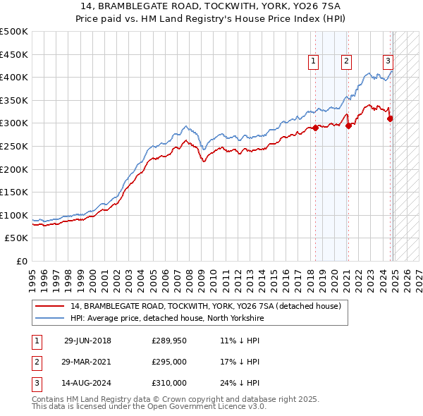 14, BRAMBLEGATE ROAD, TOCKWITH, YORK, YO26 7SA: Price paid vs HM Land Registry's House Price Index