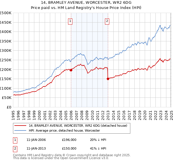 14, BRAMLEY AVENUE, WORCESTER, WR2 6DG: Price paid vs HM Land Registry's House Price Index