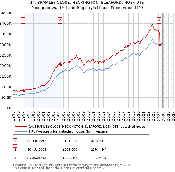 14, BRAMLEY CLOSE, HECKINGTON, SLEAFORD, NG34 9TE: Price paid vs HM Land Registry's House Price Index