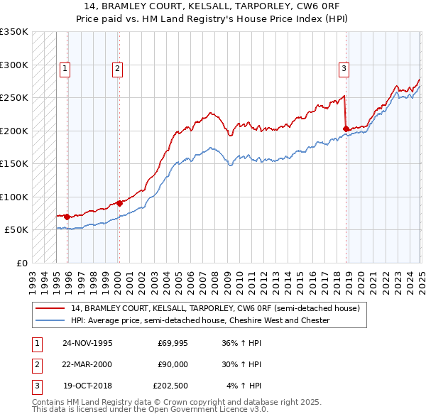 14, BRAMLEY COURT, KELSALL, TARPORLEY, CW6 0RF: Price paid vs HM Land Registry's House Price Index