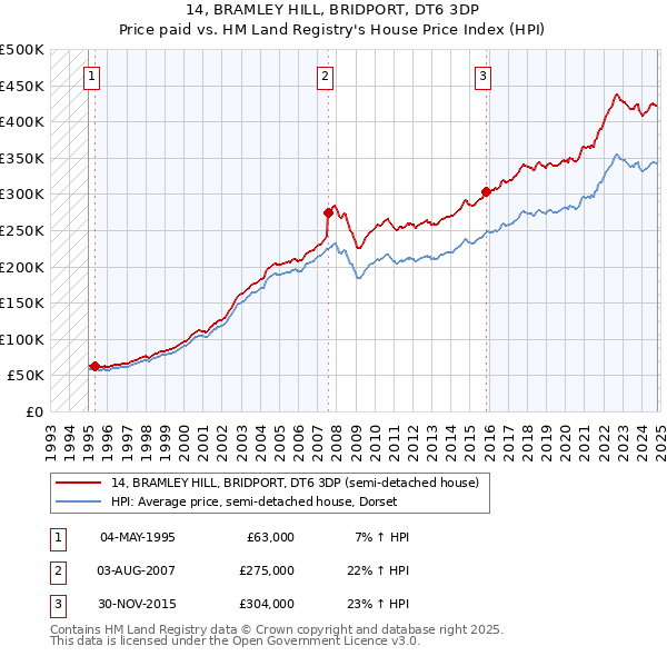 14, BRAMLEY HILL, BRIDPORT, DT6 3DP: Price paid vs HM Land Registry's House Price Index