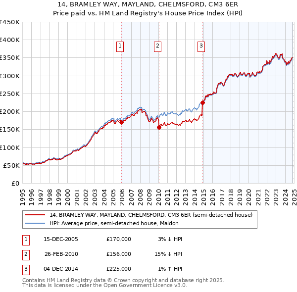 14, BRAMLEY WAY, MAYLAND, CHELMSFORD, CM3 6ER: Price paid vs HM Land Registry's House Price Index