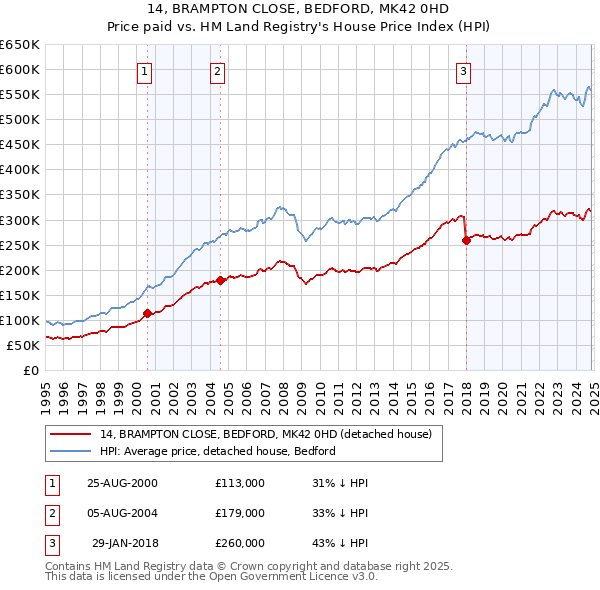 14, BRAMPTON CLOSE, BEDFORD, MK42 0HD: Price paid vs HM Land Registry's House Price Index