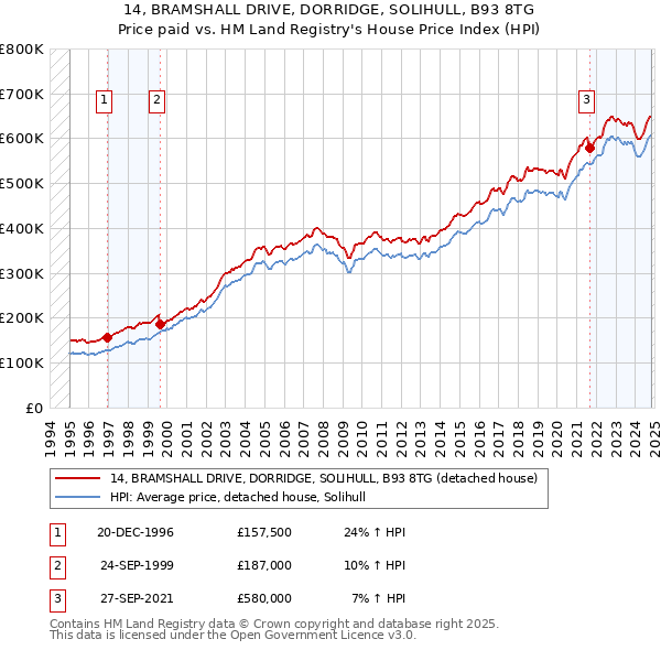 14, BRAMSHALL DRIVE, DORRIDGE, SOLIHULL, B93 8TG: Price paid vs HM Land Registry's House Price Index