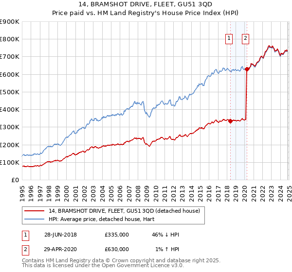 14, BRAMSHOT DRIVE, FLEET, GU51 3QD: Price paid vs HM Land Registry's House Price Index