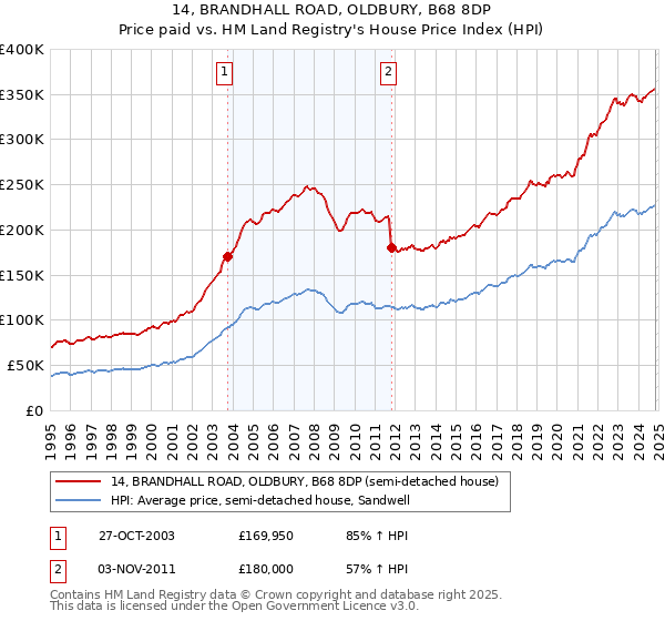 14, BRANDHALL ROAD, OLDBURY, B68 8DP: Price paid vs HM Land Registry's House Price Index