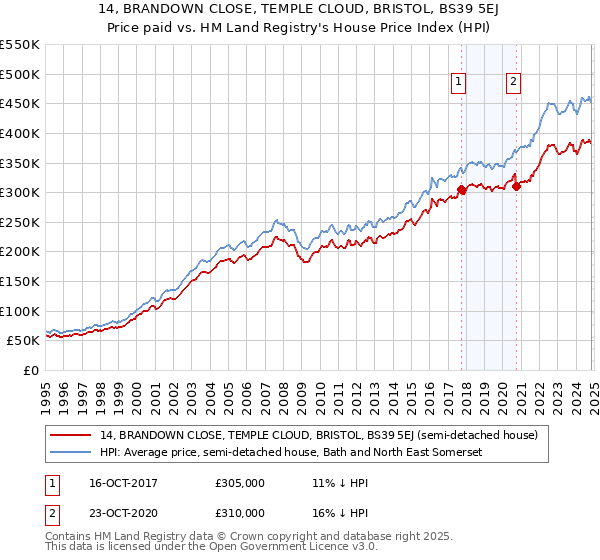 14, BRANDOWN CLOSE, TEMPLE CLOUD, BRISTOL, BS39 5EJ: Price paid vs HM Land Registry's House Price Index