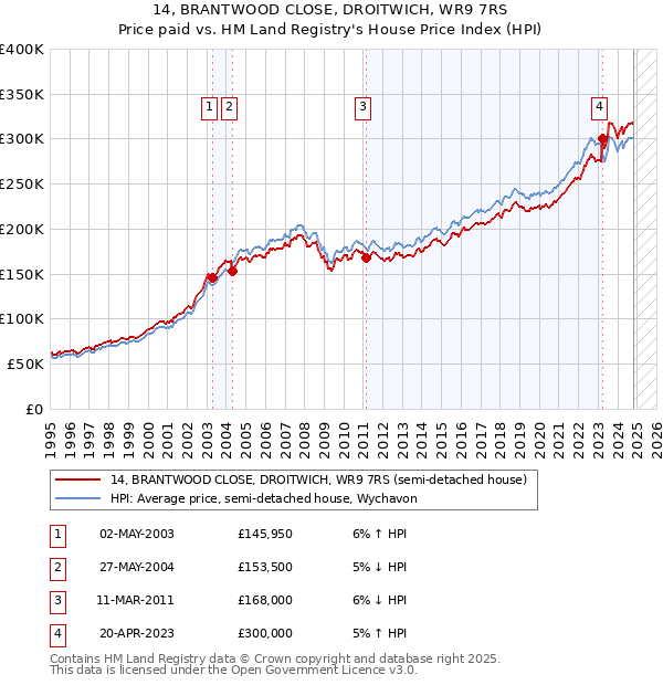 14, BRANTWOOD CLOSE, DROITWICH, WR9 7RS: Price paid vs HM Land Registry's House Price Index