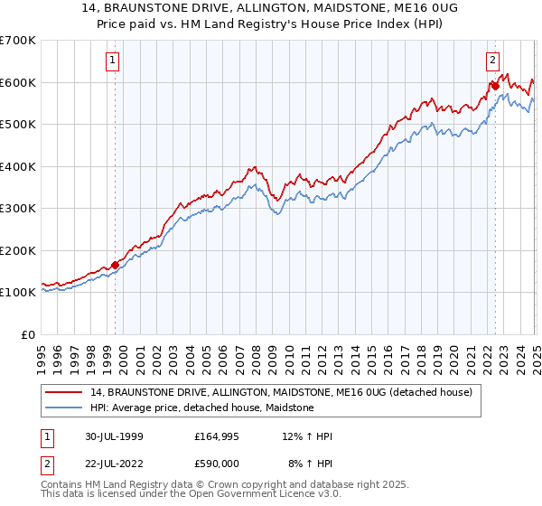 14, BRAUNSTONE DRIVE, ALLINGTON, MAIDSTONE, ME16 0UG: Price paid vs HM Land Registry's House Price Index