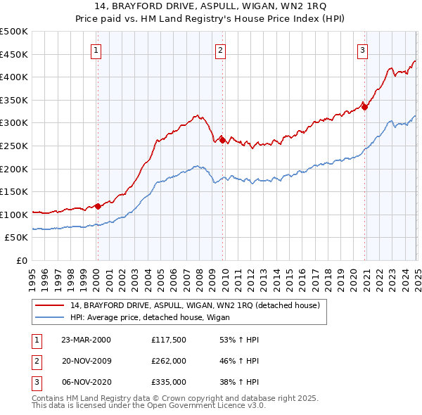 14, BRAYFORD DRIVE, ASPULL, WIGAN, WN2 1RQ: Price paid vs HM Land Registry's House Price Index