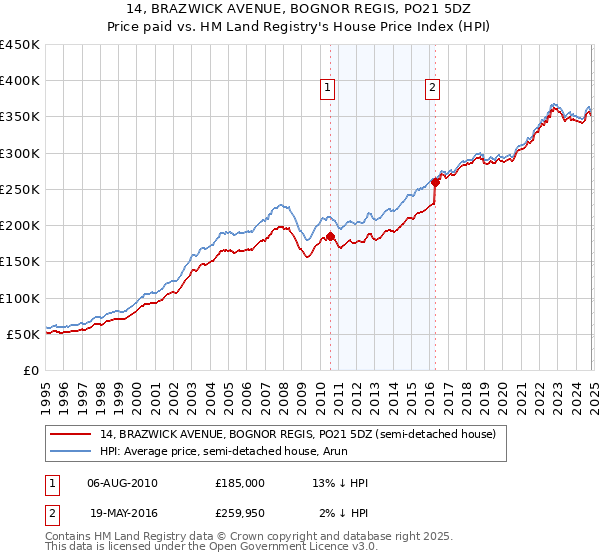 14, BRAZWICK AVENUE, BOGNOR REGIS, PO21 5DZ: Price paid vs HM Land Registry's House Price Index