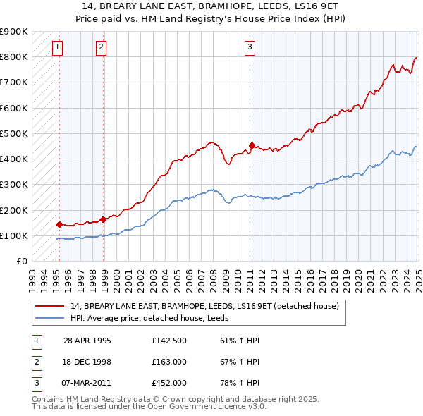 14, BREARY LANE EAST, BRAMHOPE, LEEDS, LS16 9ET: Price paid vs HM Land Registry's House Price Index