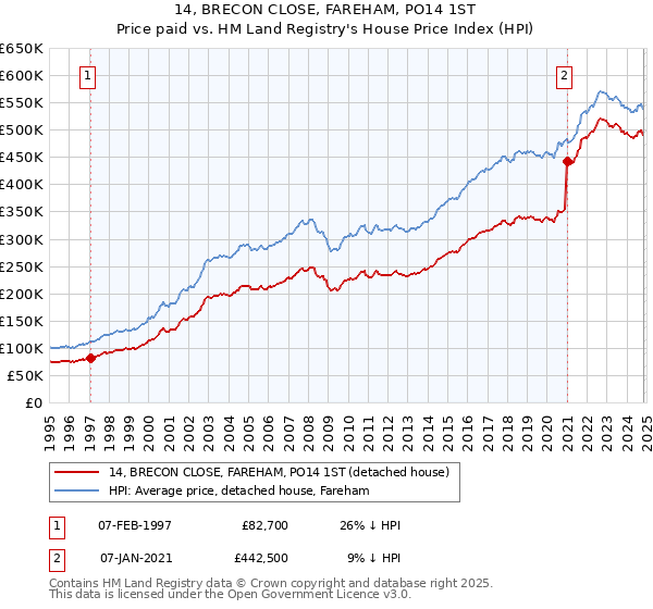 14, BRECON CLOSE, FAREHAM, PO14 1ST: Price paid vs HM Land Registry's House Price Index